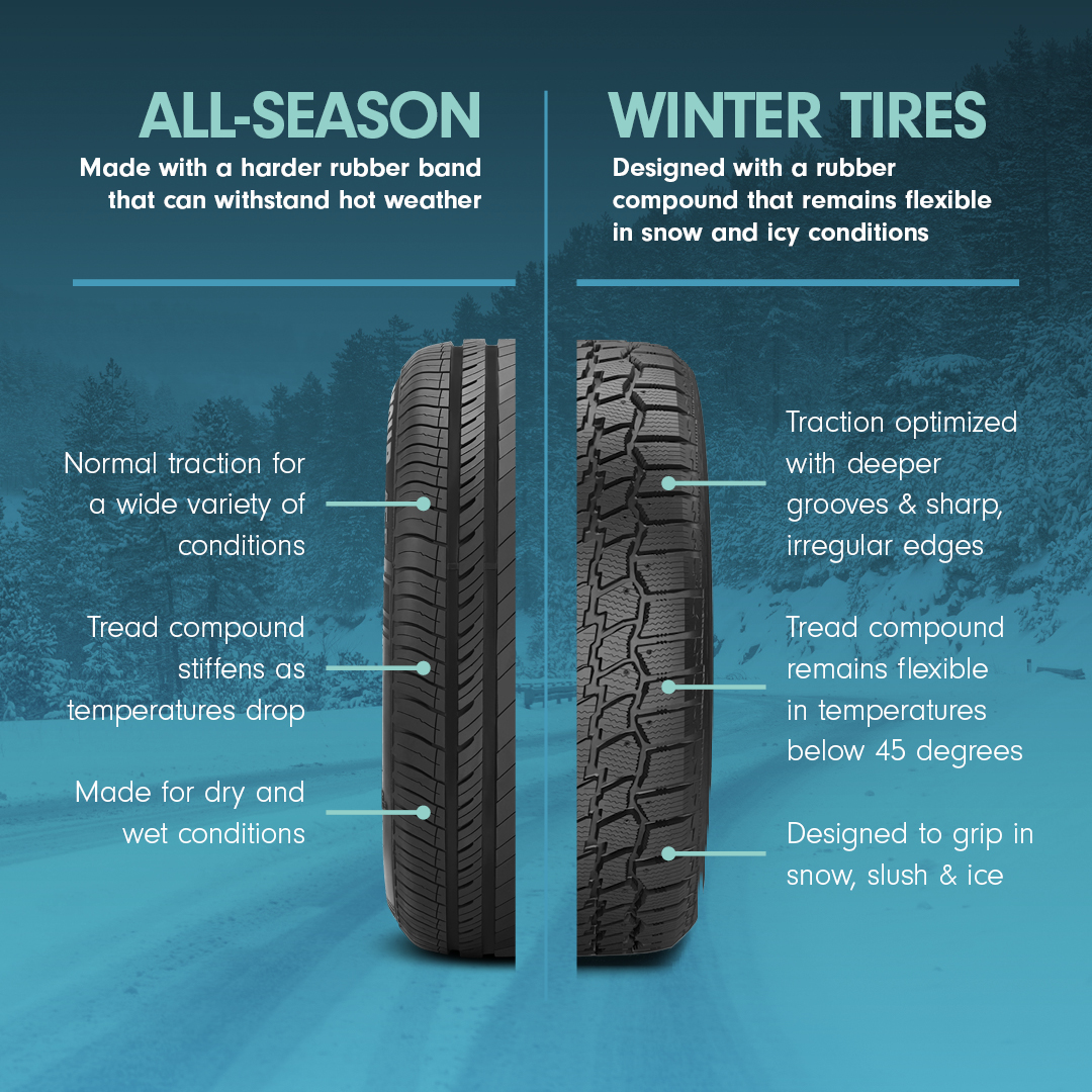 All-Season tires perform best in dry and wet conditions but are not built for temperatures below 7°. 